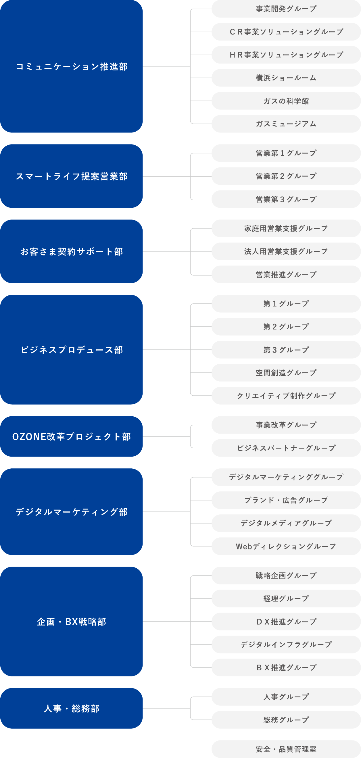 組織図